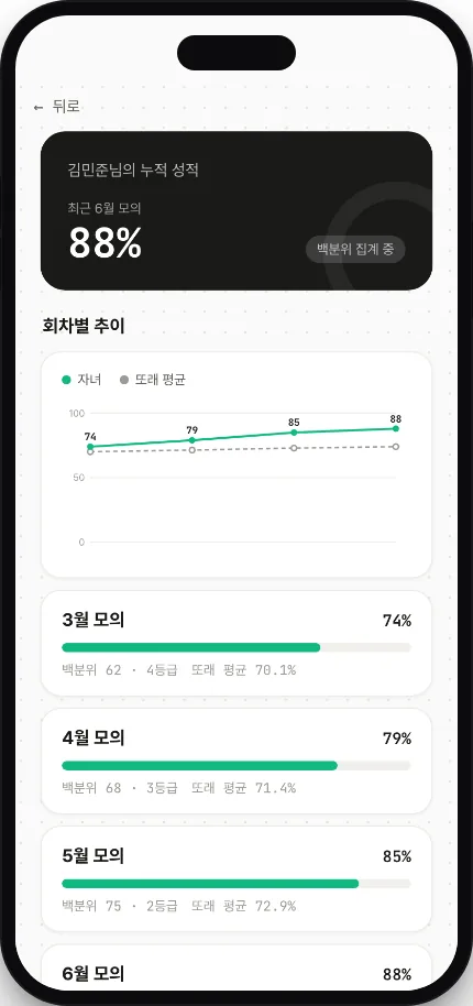 학부모 앱 자녀 누적 성적 화면 — 회차별 추이 그래프에 자녀 점수와 또래 평균을 겹쳐 보여주고 3~6월 회차별 백분위·등급을 나열