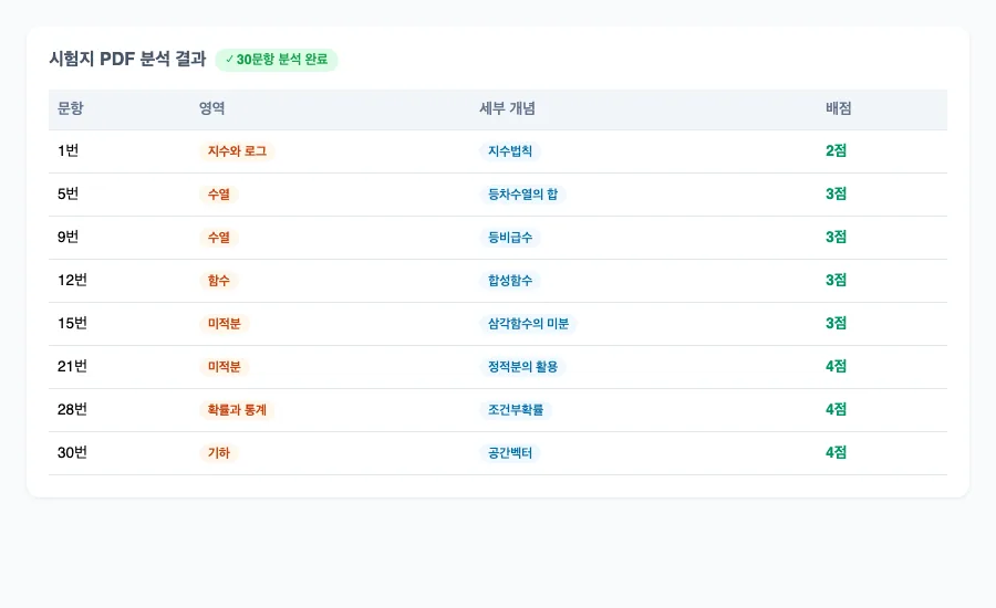 시험지 PDF 분석 결과 표 — 문항별 영역(지수와 로그·수열·함수·미적분·확률과 통계·기하)과 세부 개념, 배점이 자동 분류된 목록