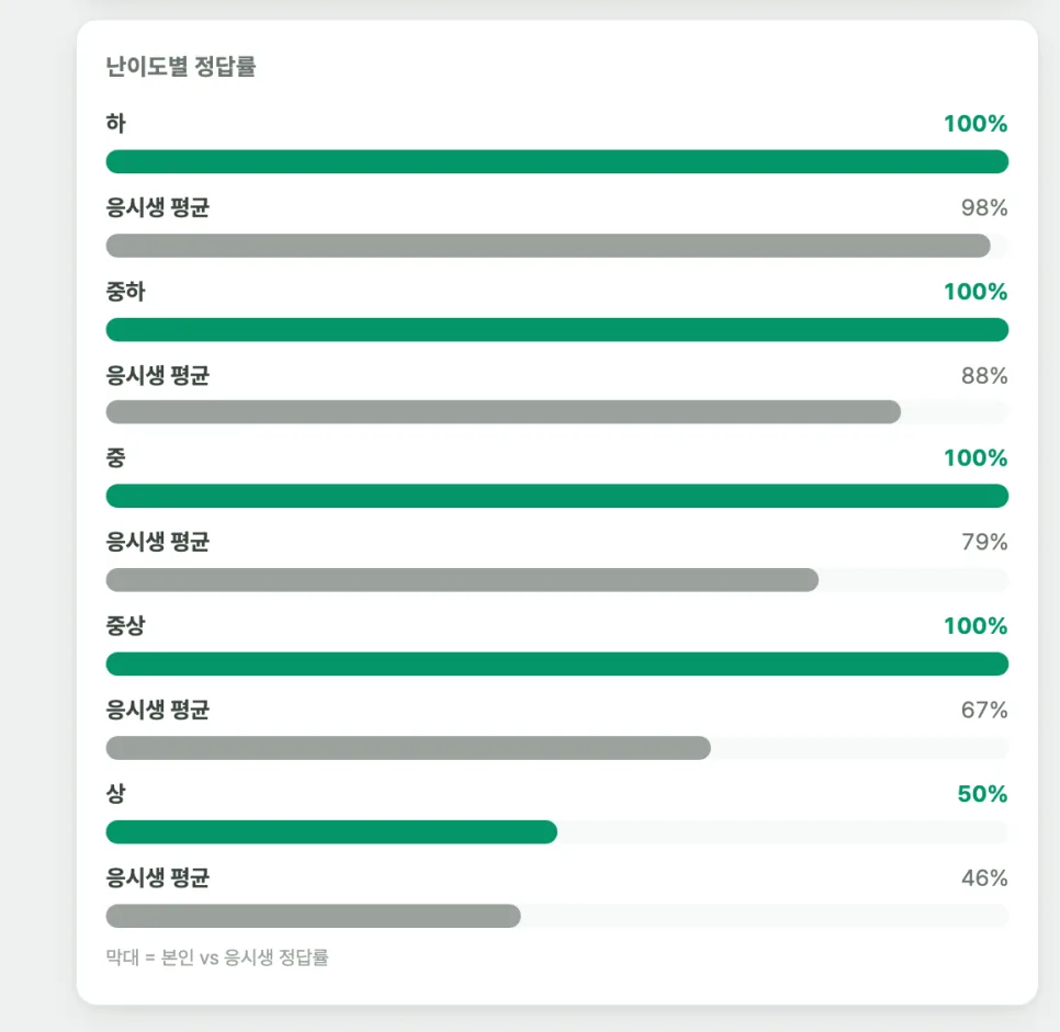 난이도별 정답률 — 하·중하·중·중상·상 5단계마다 본인 정답률과 응시생 평균을 나란히 놓은 막대그래프