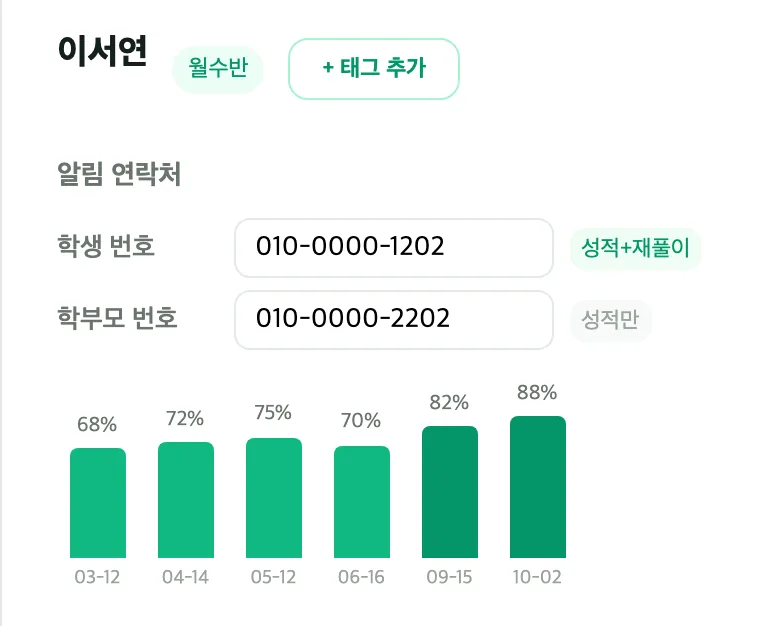 학생 상세 화면 — 학생 이름과 알림 연락처 아래에 3월부터 10월까지 회차별 점수 막대가 나란히 놓여 있다