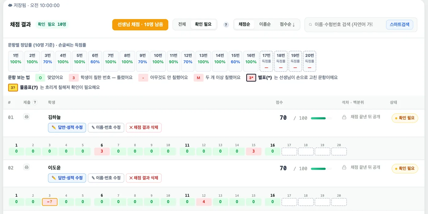채점 결과 화면 — 확인 필요 10명, 「손글씨 점수 입력 · 10명 남음」 버튼, 문항별 정답률과 문항 보는 법, 학생 줄에 노란 테두리 칸(- 표시)이 보인다