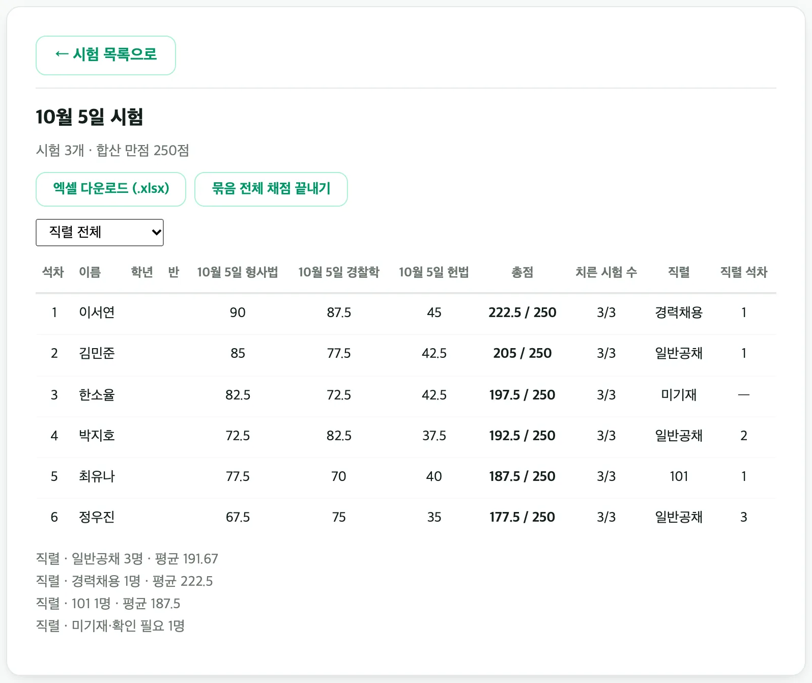 묶음 종합 점수 화면 예시 — 예시 데이터이며 실존 인물이 아니다. 표 끝에 직렬과 직렬 석차, 아래에 직렬별 인원·평균이 보인다
