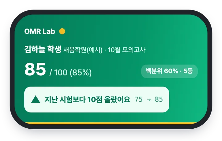 학부모 성적표 맨 위 — 김하늘 학생 85/100점 바로 아래 «▲ 지난 시험보다 10점 올랐어요 75 → 85» 한 줄(가상 예시)