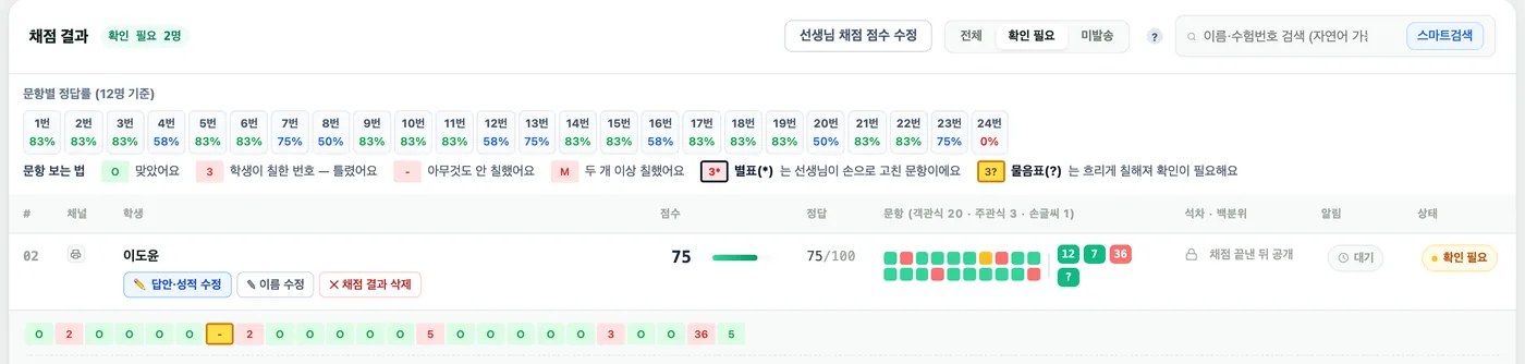 채점 결과 표의 확인 필요 보기 — 이도윤 학생의 7번이 비어 노란 칸으로 표시되고 오른쪽 상태 열에 확인 필요 배지가 있다