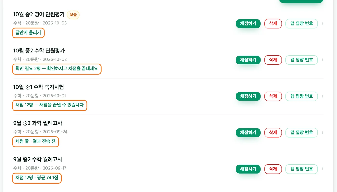 대시보드 시험 관리 목록 — 시험 5개의 이름 아래에 답안지 올리기, 확인 필요 2명, 채점 12명 채점을 끝낼 수 있습니다, 채점 끝 결과 전송 전, 채점 12명 평균 74.1점이 각각 주황 테두리로 강조돼 있다