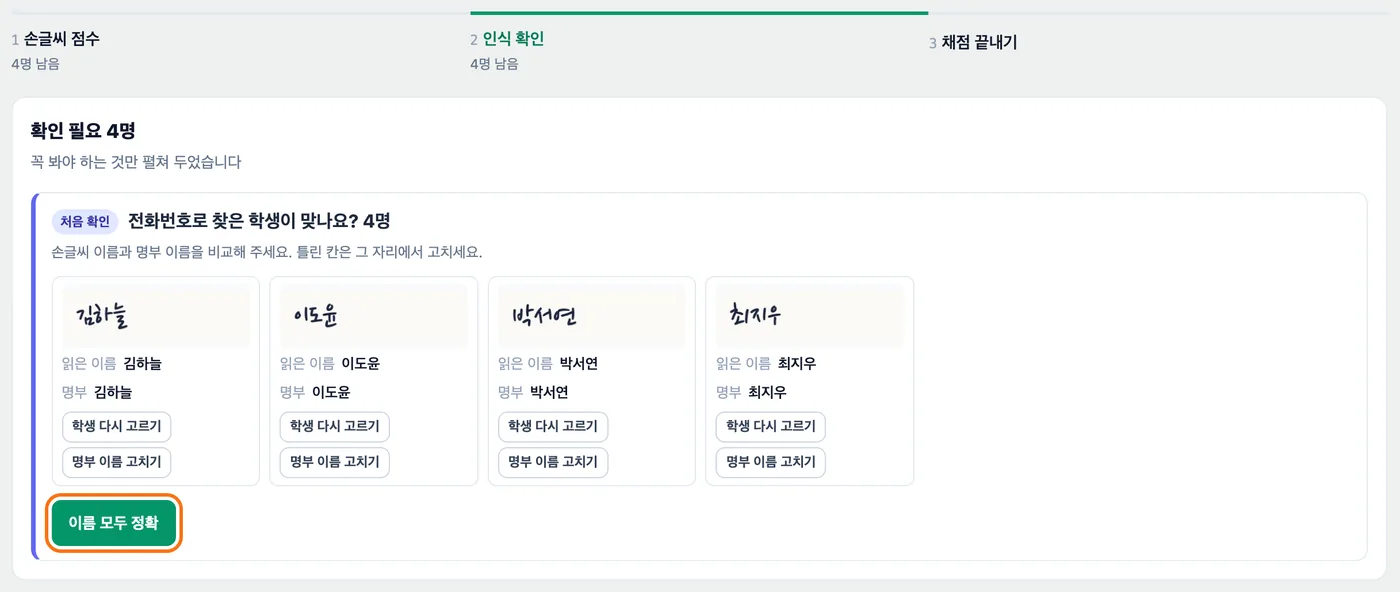 검수 화면 2단계 — 위쪽 막대에 1 손글씨 점수 4명 남음, 2 인식 확인 4명 남음, 3 채점 끝내기, 아래 전화번호로 찾은 학생이 맞나요 4명 칸에 손글씨 이름 사진과 읽은 이름·명부 이름이 나란히 있고 「이름 모두 정확」 버튼이 강조돼 있다