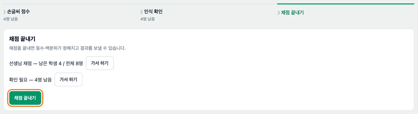 검수 화면 3단계 — 채점 끝내기 제목 아래 선생님 채점 남은 학생 4 / 전체 8명, 확인 필요 4명 남음 줄과 각각 「가서 하기」 버튼, 맨 아래 「채점 끝내기」 버튼이 강조돼 있다