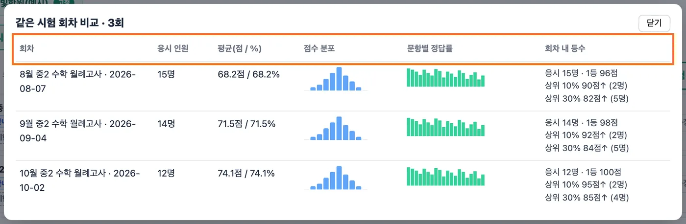 같은 시험 회차 비교 3회 창 — 회차, 인원, 평균, 점수 분포, 문항별 정답률, 회차 내 등수 머리글이 강조돼 있고 8월·9월·10월 월례고사 세 줄이 나란히 있다