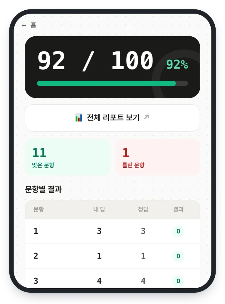 시험 결과 화면 — 92 / 100 점수, 맞은 문항 11·틀린 문항 1, 문항별 결과 표에 문항마다 내 답·정답·결과가 나란히 있다