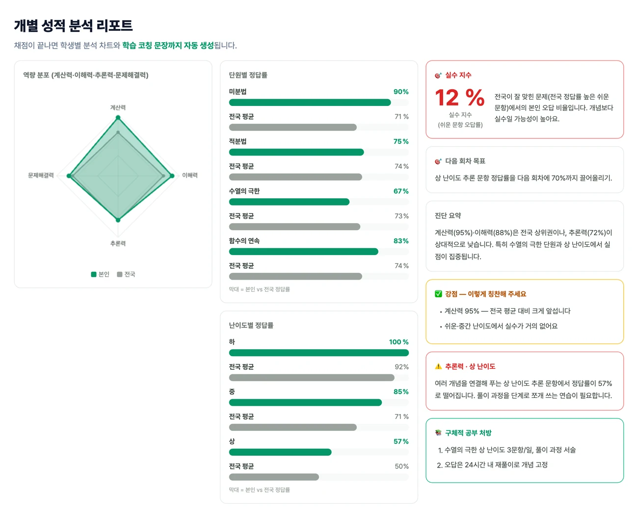 개별 성적 분석 리포트 — 역량 레이더·단원별·난이도별 정답률·실수지수와 LLM이 작성한 맞춤 학습 코칭