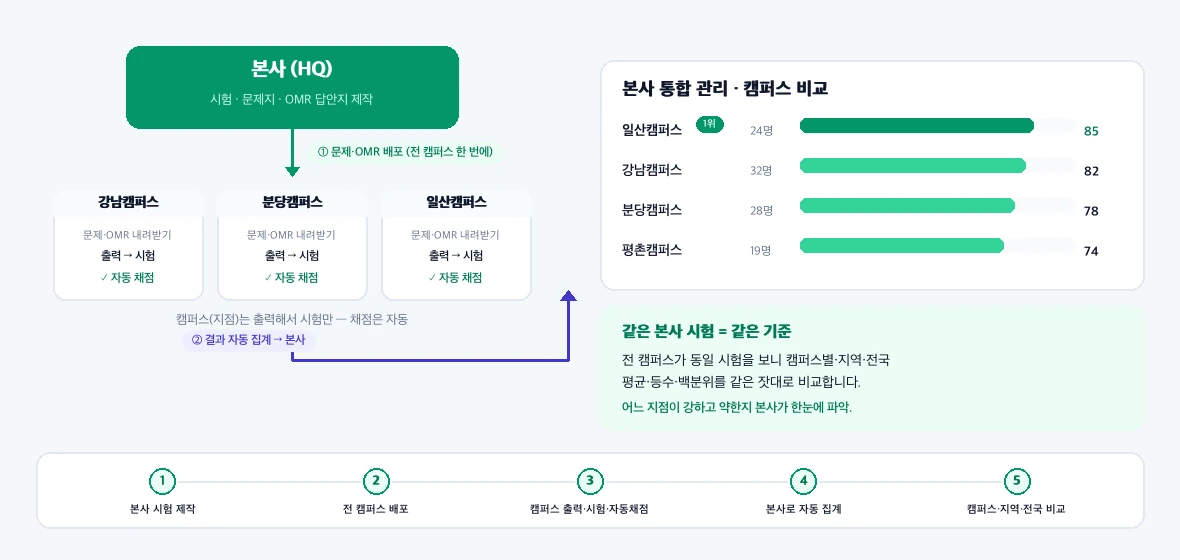 프랜차이즈 본사-지점 운영 — 본사가 문제·OMR을 전 캠퍼스에 배포하고, 캠퍼스 채점 결과가 본사로 자동 집계되어 캠퍼스별·지역·전국 비교