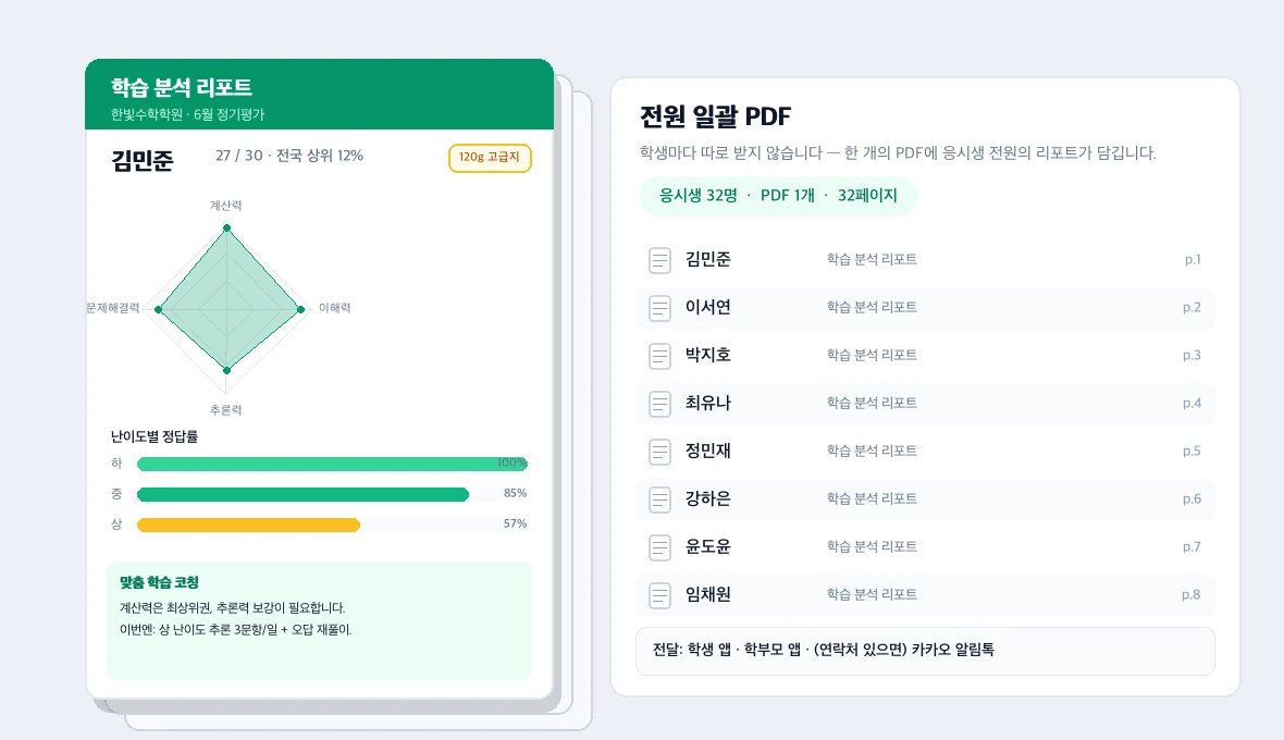 리포트 PDF 활용 — 120g 고급지로 인쇄한 학습 분석 리포트와, 응시생 전원의 리포트가 담긴 한 개의 일괄 PDF(학생앱·학부모앱·알림톡 전달)