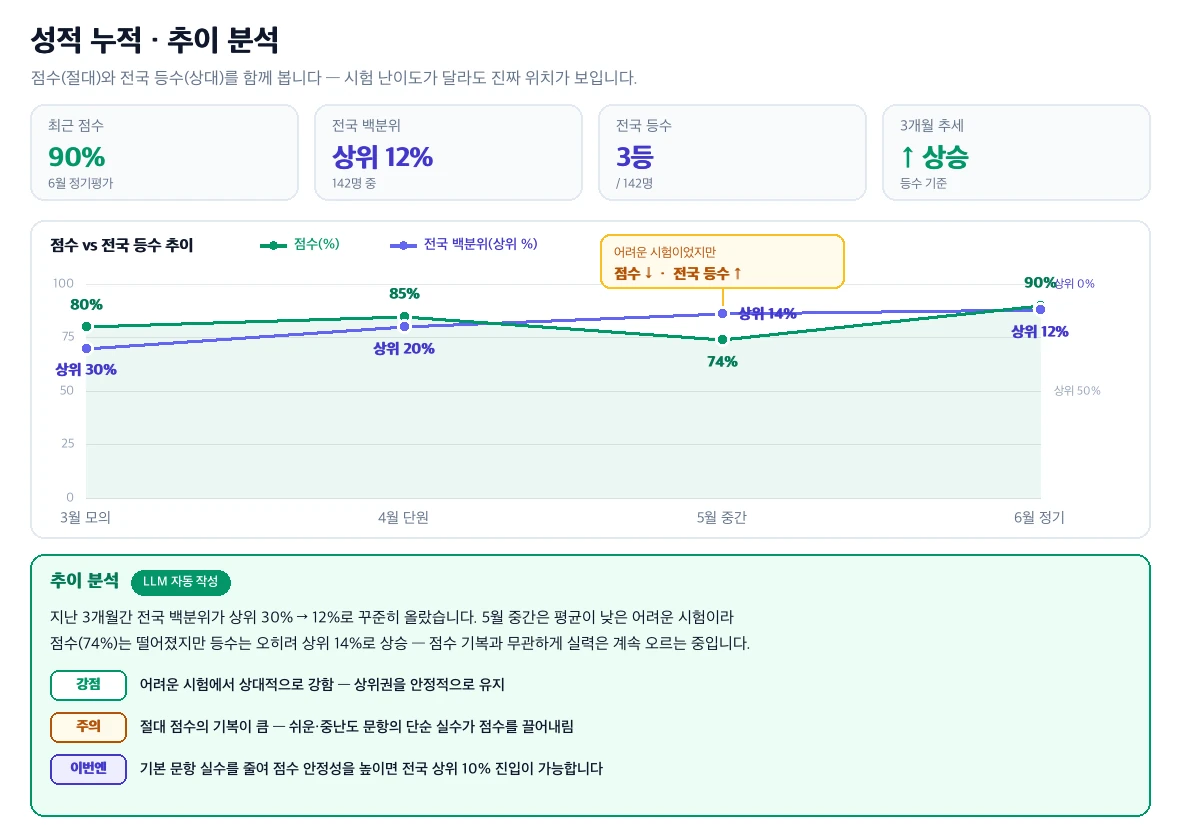 성적 누적·추이 분석 — 점수(절대)와 전국 백분위/등수(상대)를 한 그래프에 함께, 어려운 시험에서 점수는 내려도 등수는 오르는 변화, LLM 추이 분석(강점·약점·이번에 신경쓸 점)